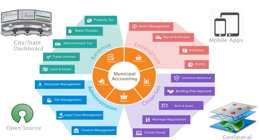 Municipal Services Integration Diagram